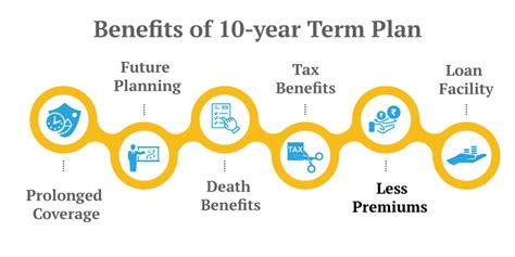 10 Year Term Insurance