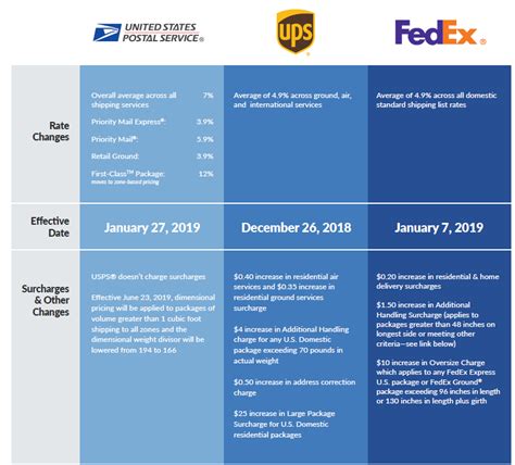 2019 Ups And Fedex Rate Changes A Side By Side Comparison 2019 Ups And Fedex Rate Changes A Side By Side Comparison