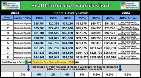 2023 Health Insurance Subsidy Chart Federal Poverty Levels 2023 Health Insurance Subsidy Chart Federal Poverty Levels