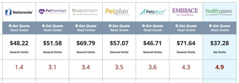 2025 Compare Pet Insurance Companies Costs And Coverages Pet