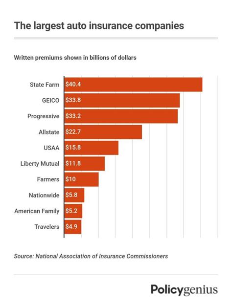 2025 Largest U S Auto Insurance Companies 2025 Largest U S Auto Insurance Companies