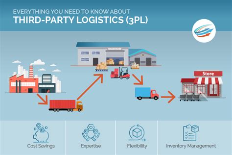 3Pl Delivery