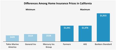 5 Home Insurance Prices California For You 5 Home Insurance Prices California For You