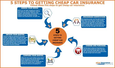 5 Steps How To Get Cheap Car Insurance Infographic All Things Finance 5 Steps How To Get Cheap Car Insurance Infographic All Things Finance
