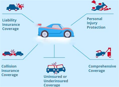 5 Types Of Car Insurance Coverage 5 Types Of Car Insurance Coverage