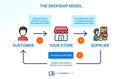 8 Ways Dropshipping Is Empowering Ecommerce Business Lateshipment Com 8 Ways Dropshipping Is Empowering Ecommerce Business Lateshipment Com