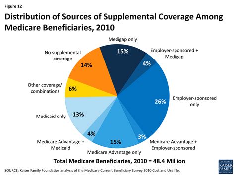 A Primer On Medicare What Types Of Supplemental Insurance Do A Primer On Medicare What Types Of Supplemental Insurance Do