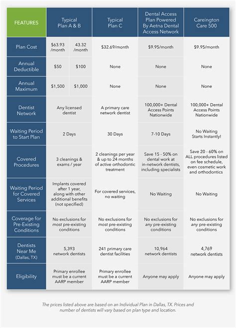 Aarp Dental Insurance Plan