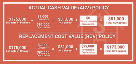 Acv Insurance Term