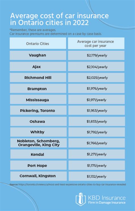 An Easy Guide To Average Car Insurance Costs In Ontario 2023 Kbd An Easy Guide To Average Car Insurance Costs In Ontario 2023 Kbd