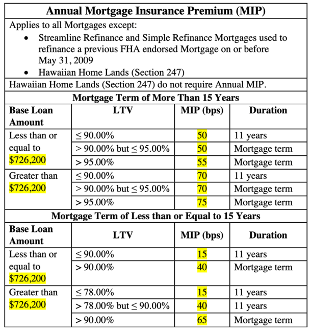 Annual Mortgage Insurance Premium On Fha Loans Reduced 30 Basis Points Annual Mortgage Insurance Premium On Fha Loans Reduced 30 Basis Points