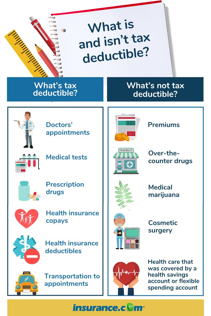 Are Health Insurance Premiums Tax Deductible Selfemployed