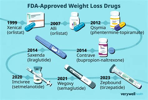 Are Weight Loss Drugs Covered By Insurance