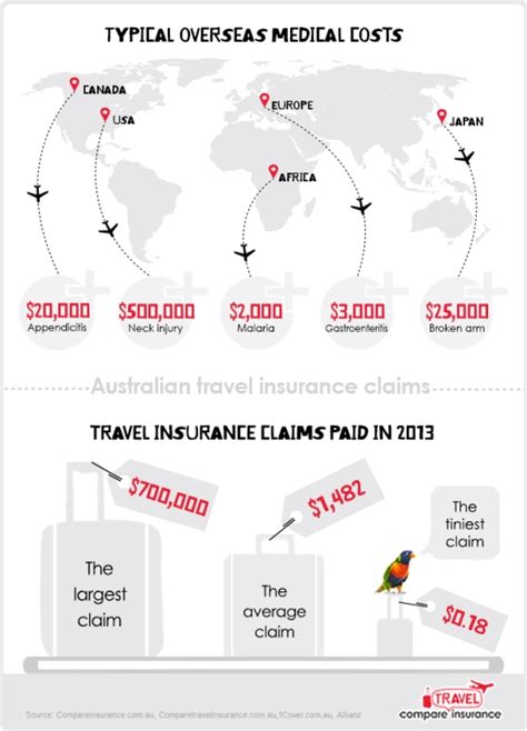Australia Travel Insurance
