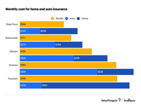 Auto And Homeowners Insurance Companies