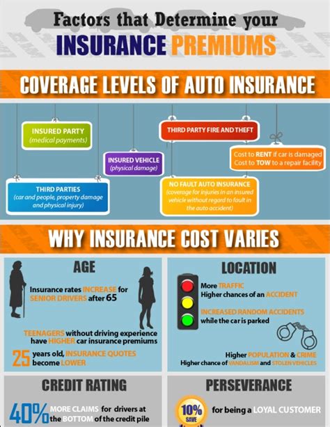 Automobile Insurance Premiums