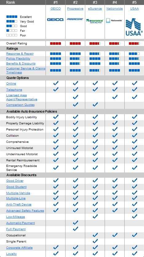 Automobile Insurance Quotes Comparison
