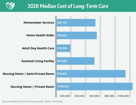 Average Cost Of Long Term Healthcare Insurance
