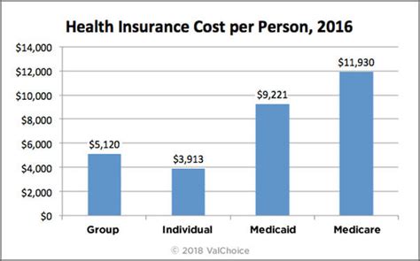 Average Cost Of Medical Insurance For An Individual