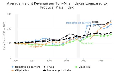 Average Freight Cost Per Mile