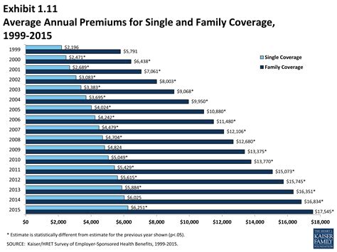 Average Health Insurance Cost For Single Male
