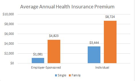 Average Health Insurance Cost Per Month Health Partners Gov Average Health Insurance Cost Per Month Health Partners Gov