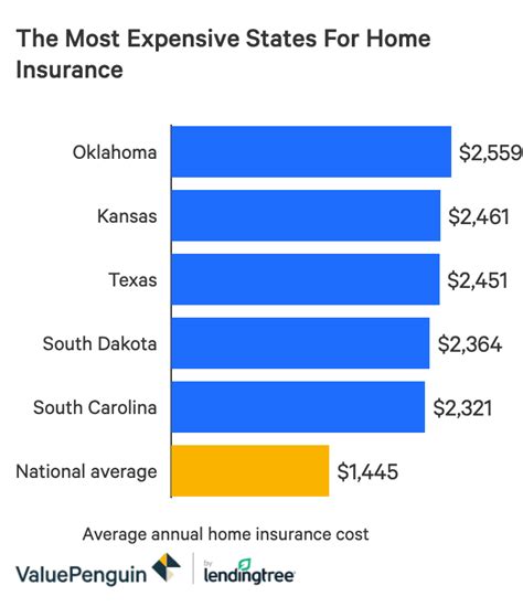 Average Home Insurance Cost In Tampa Fl Review Home Co Average Home Insurance Cost In Tampa Fl Review Home Co