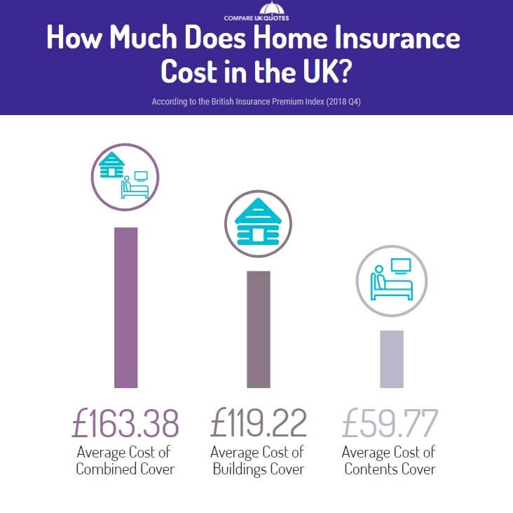 Average Insurance Cost Home