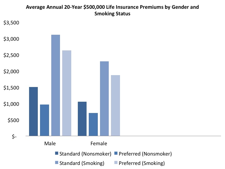 Average Life Insurance