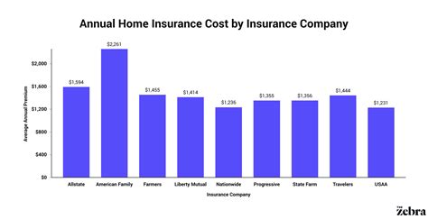 Average Price Of Home Insurance
