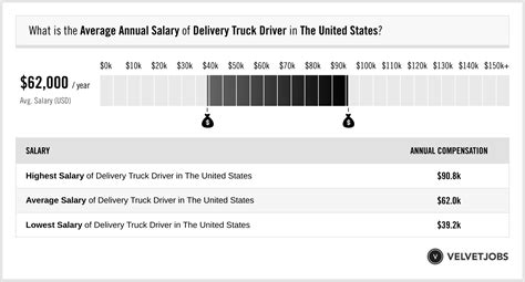 Average Salary For A Delivery Driver