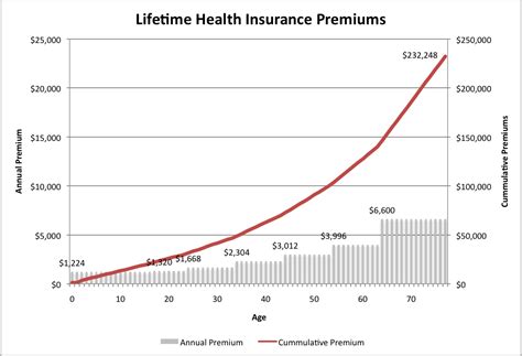 Avondale Asset Management What Is The Lifetime Cost Of Health Insurance Avondale Asset Management What Is The Lifetime Cost Of Health Insurance