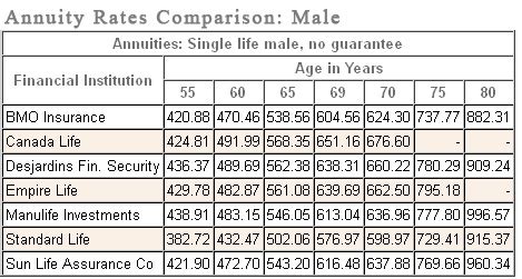 Best Annuity Rate Comparison Tables Of 2012 Annuities Retirement Best Annuity Rate Comparison Tables Of 2012 Annuities Retirement