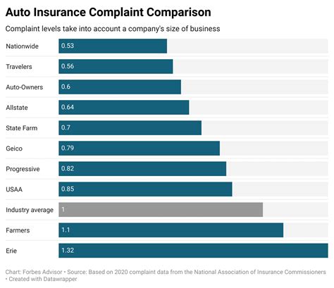 Best Auto Insurance Ratings
