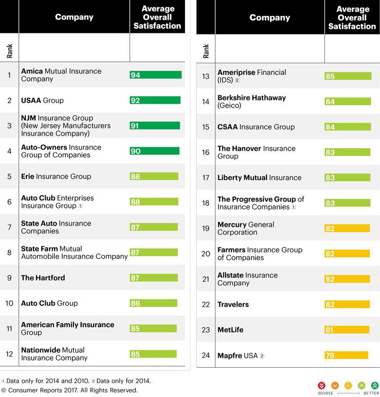Best Car Insurance  Consumer Reports