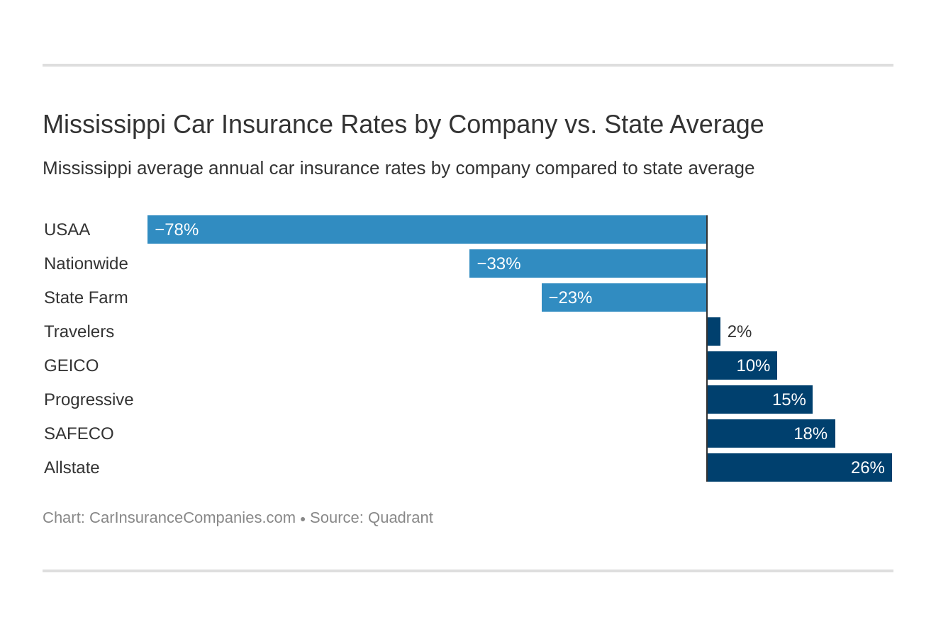 Best Car Insurance In Mississippi Top Companies In 2025 Best Car Insurance In Mississippi Top Companies In 2025