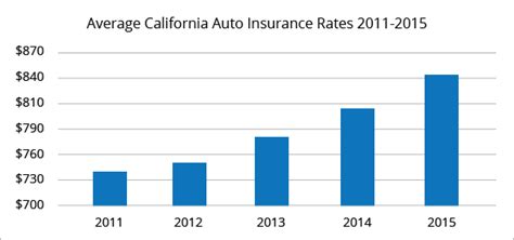 Best Car Insurance Rates In California Quotewizard Best Car Insurance Rates In California Quotewizard