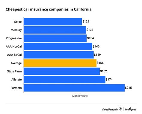 Best Cheap Car Insurance California