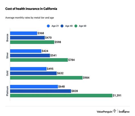 Best Cheap Health Insurance In California 2023 Valuepenguin Best Cheap Health Insurance In California 2023 Valuepenguin