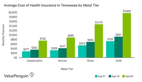 Best Cheap Health Insurance In Tennessee 2019 Valuepenguin Best Cheap Health Insurance In Tennessee 2019 Valuepenguin