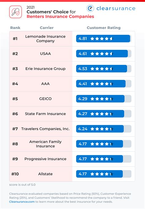 Best Company For Renters Insurance