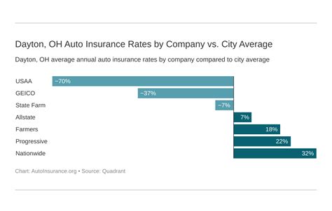 Best Dayton Ohio Auto Insurance In 2024 Your Guide To The Top 10 Best Dayton Ohio Auto Insurance In 2024 Your Guide To The Top 10
