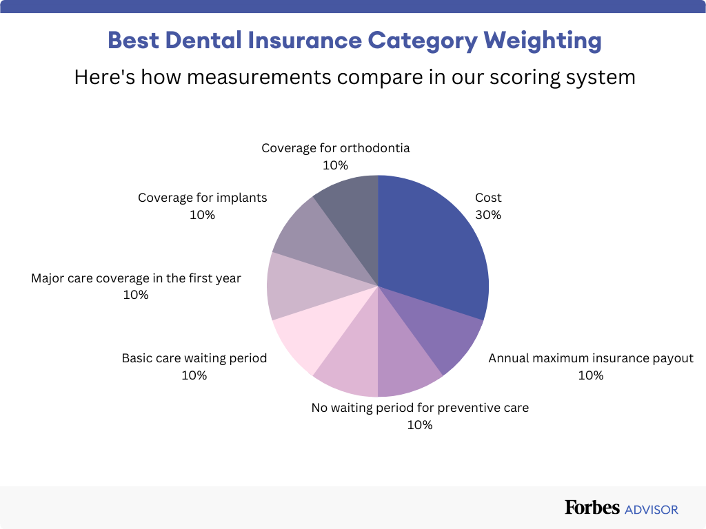 Best Dental Insurance Companies Of 2024