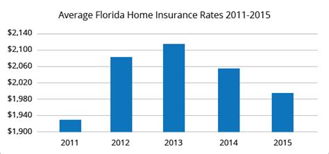 Best Florida Home Insurance Rates Quotewizard