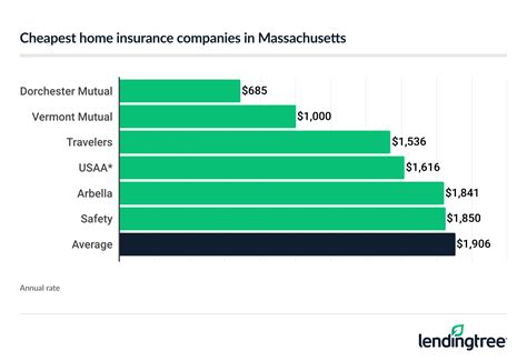 Best Homeowners Insurance In Massachusetts Lendingtree Best Homeowners Insurance In Massachusetts Lendingtree