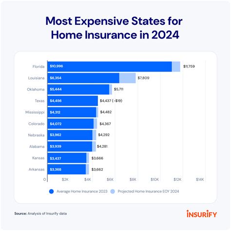 Best House Insurance Rate