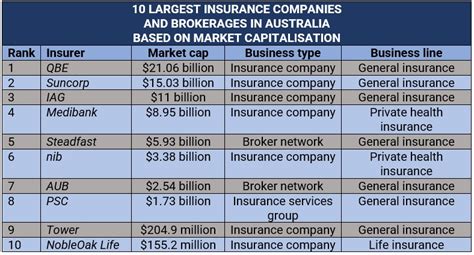 Best Insurance Companies In Australia Brokers On Insurers Insurance Best Insurance Companies In Australia Brokers On Insurers Insurance