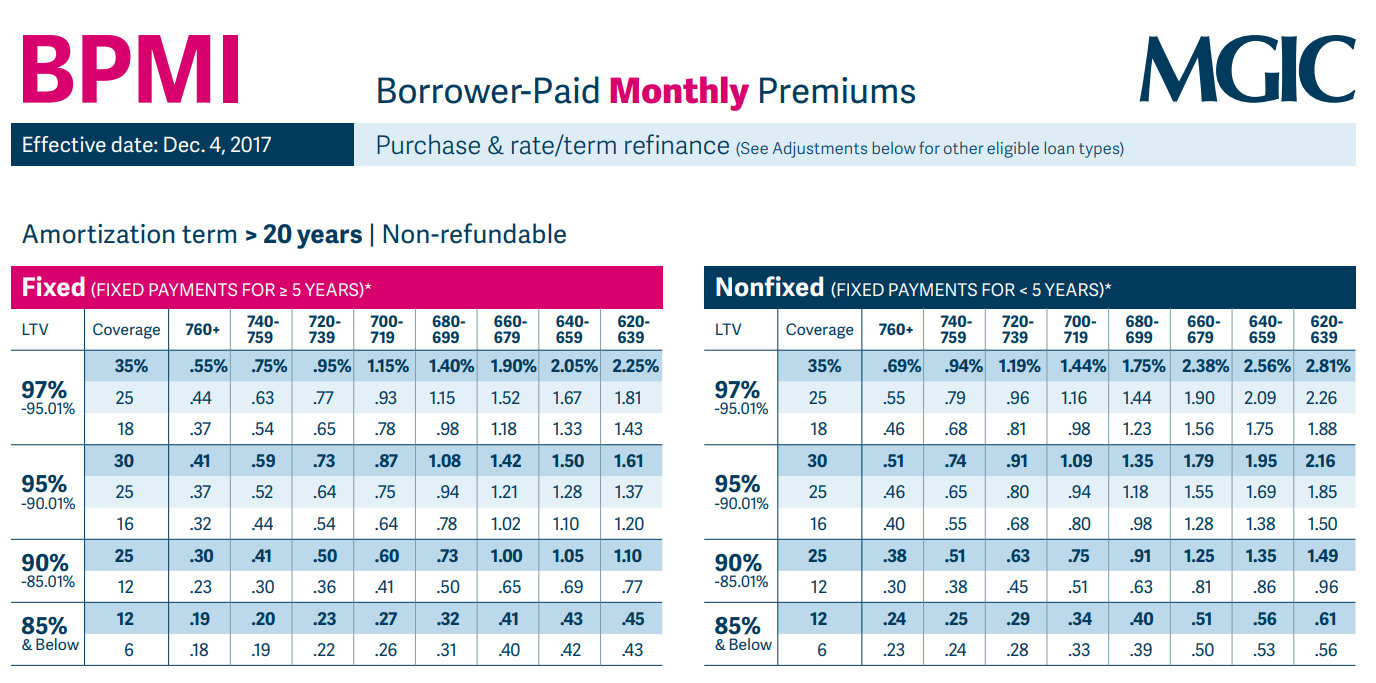 Best Mortgage Insurance