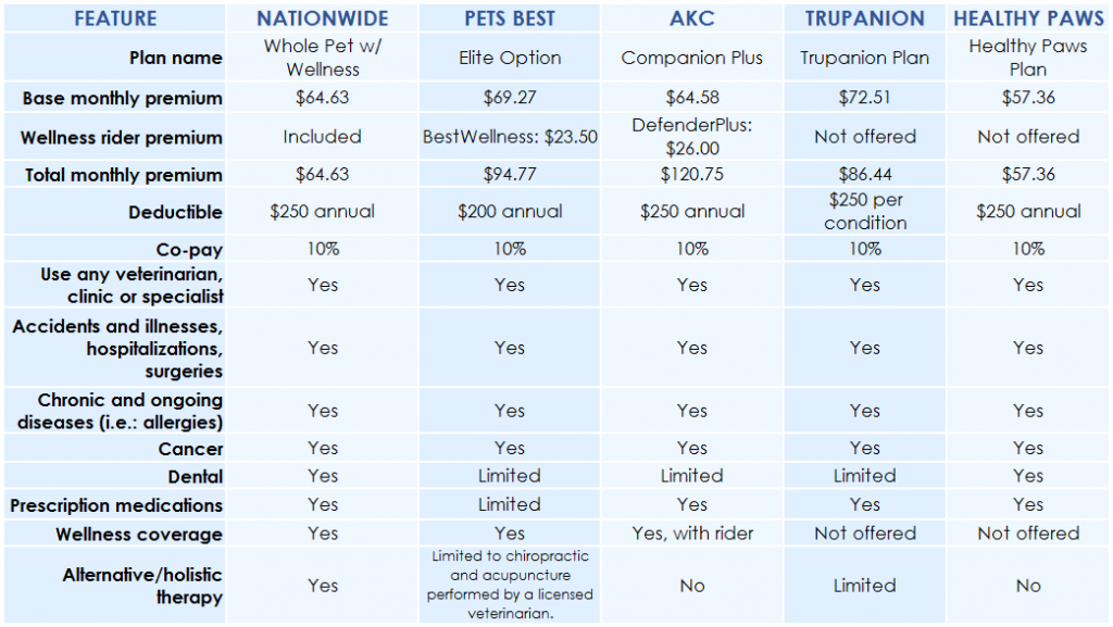 Best Pet Pet Insurance
