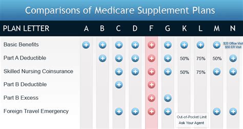 Best Supplemental Insurance Medicare